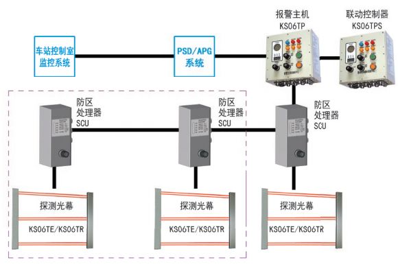 KS06T型地鐵用安全光幕系統組成圖